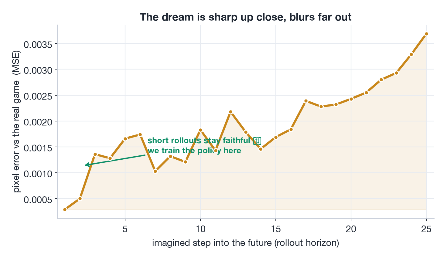 Dream fidelity vs rollout horizon