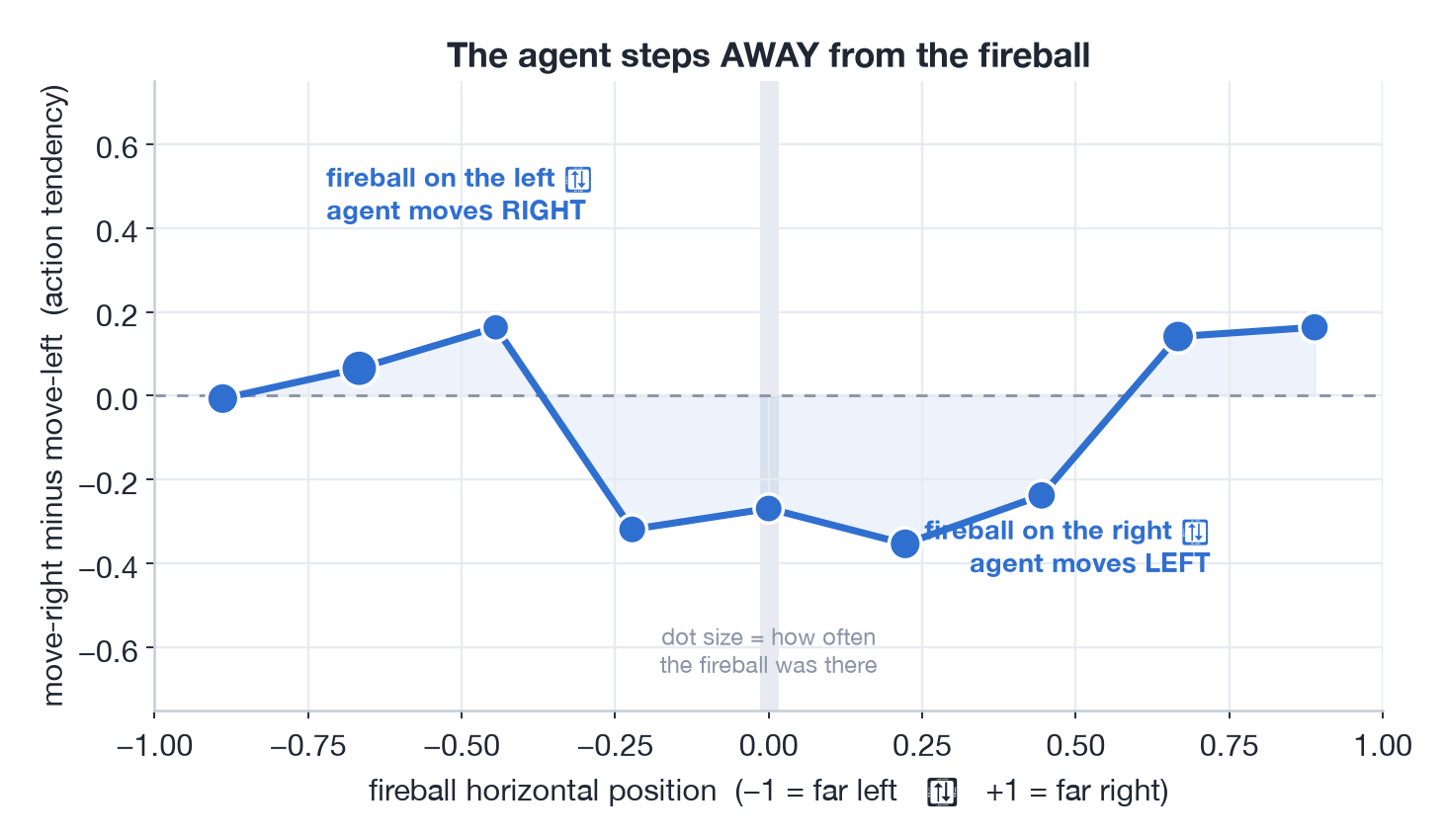 Action tendency vs fireball position