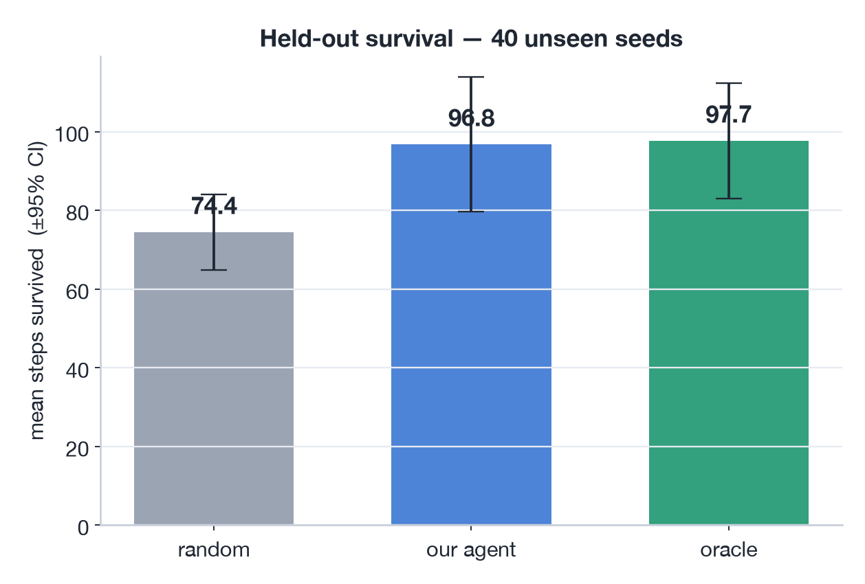 Mean survival with 95% CI