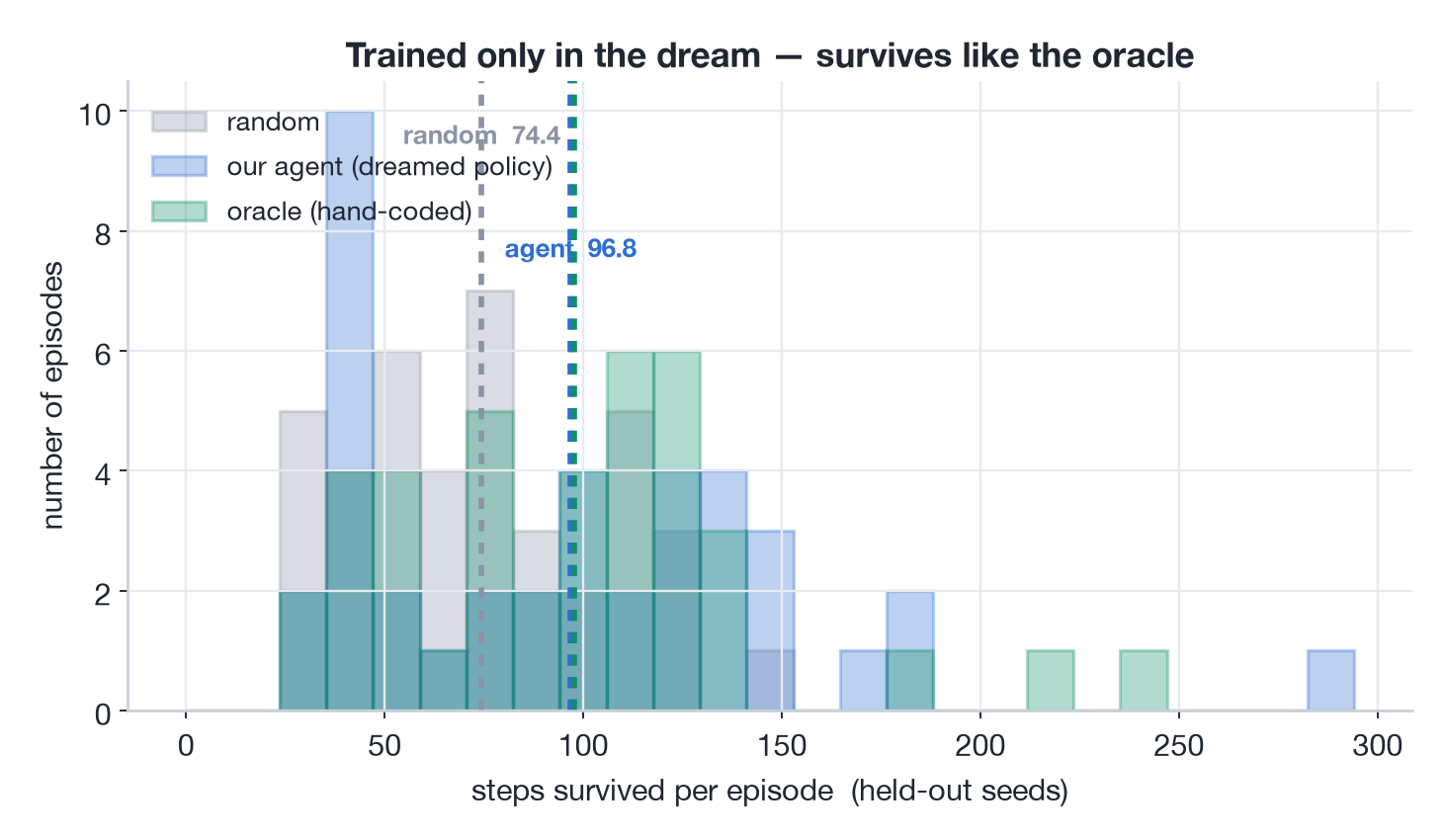 Survival distributions