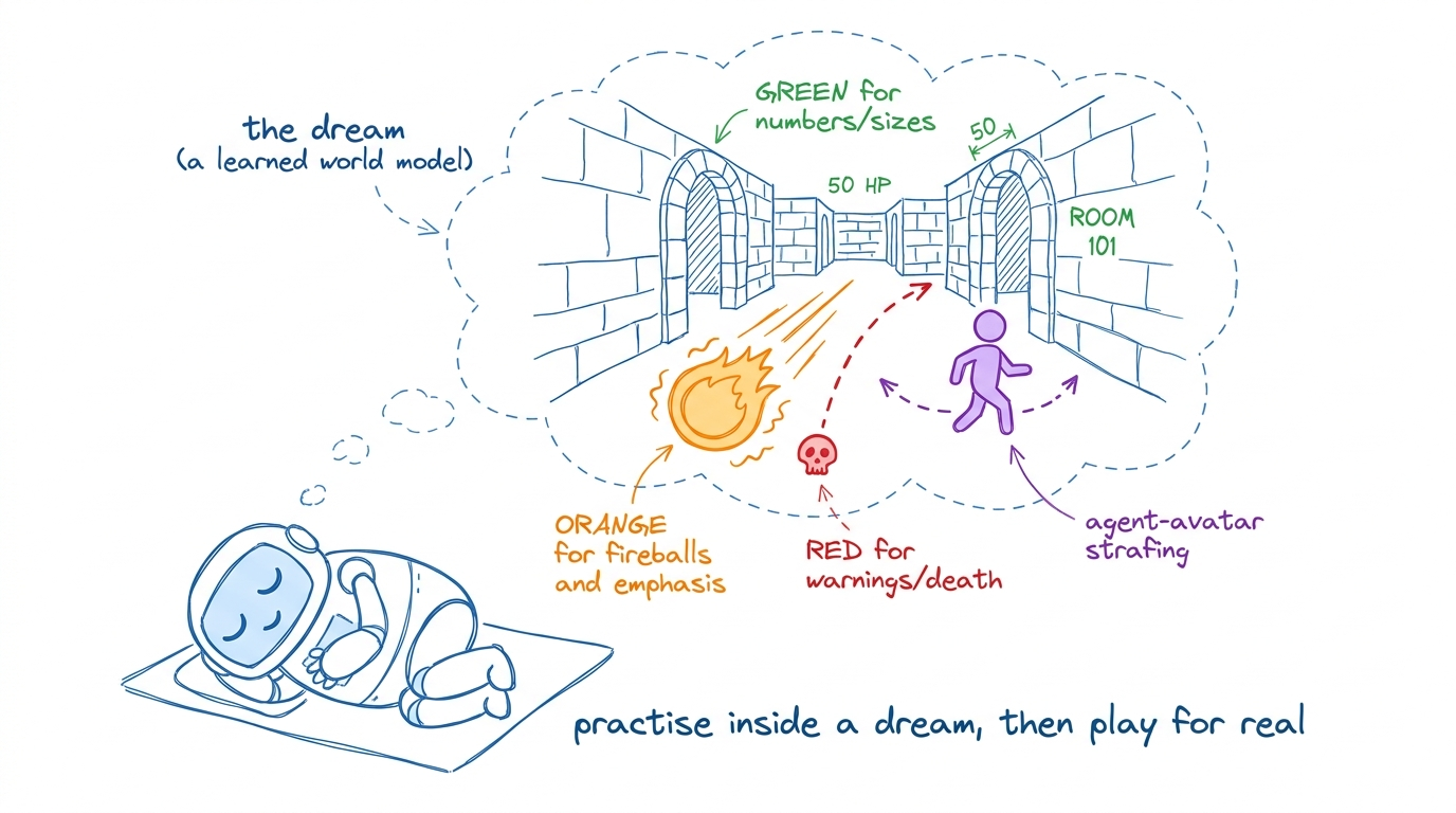 Practise in a dream, then play for real