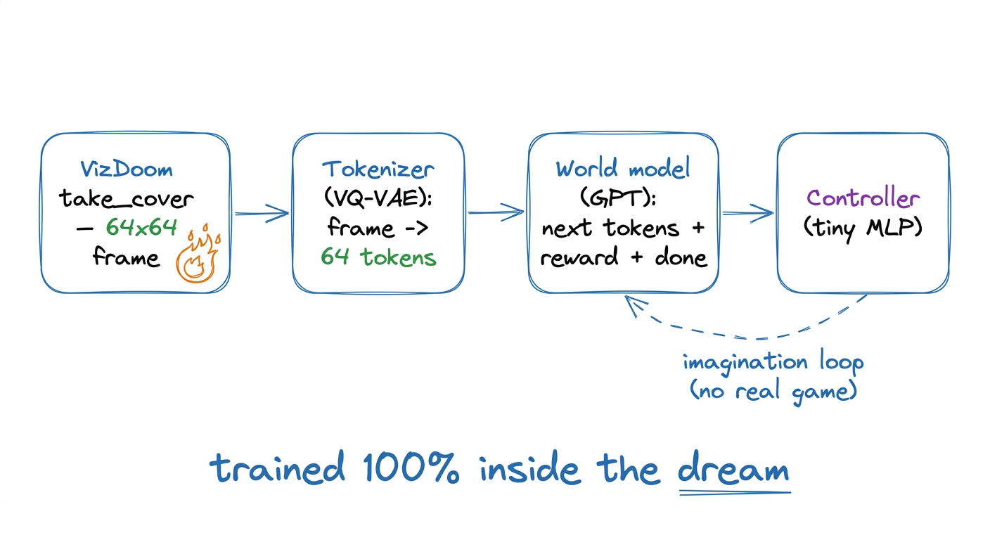 Method pipeline: tokenizer, world model, controller
