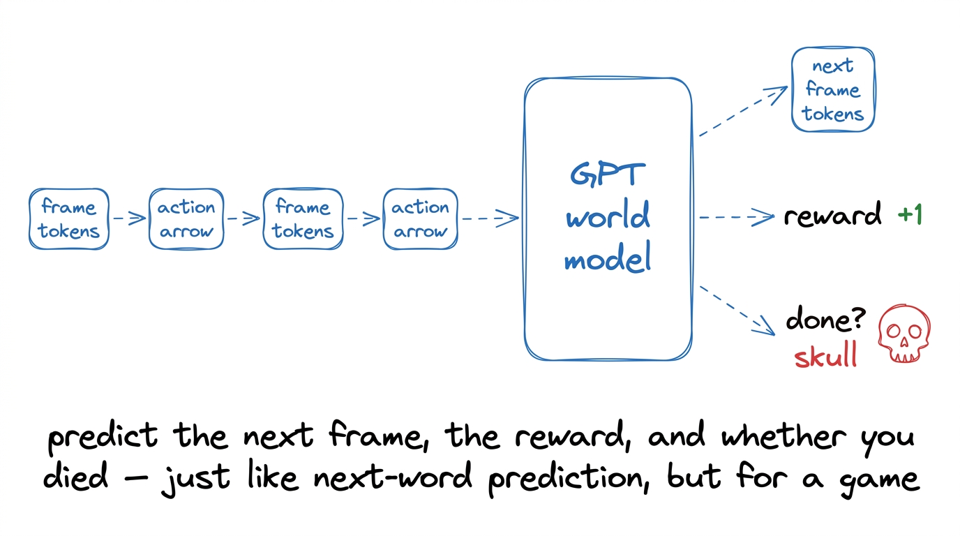 World model predicts the next frame